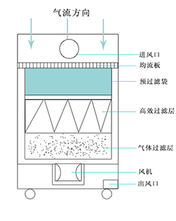 焊錫煙霧淨化器