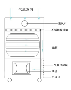 焊（hàn）接煙塵（chén）除塵器