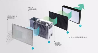 四層空氣淨化器過（guò）濾裝置