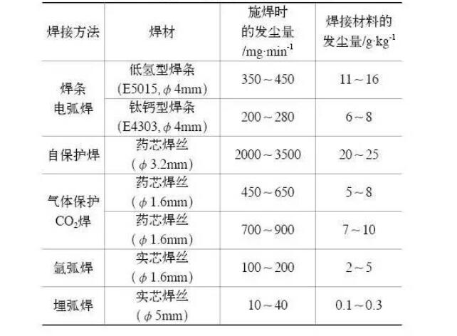 煙塵量（liàng）——焊接煙（yān）塵淨化器