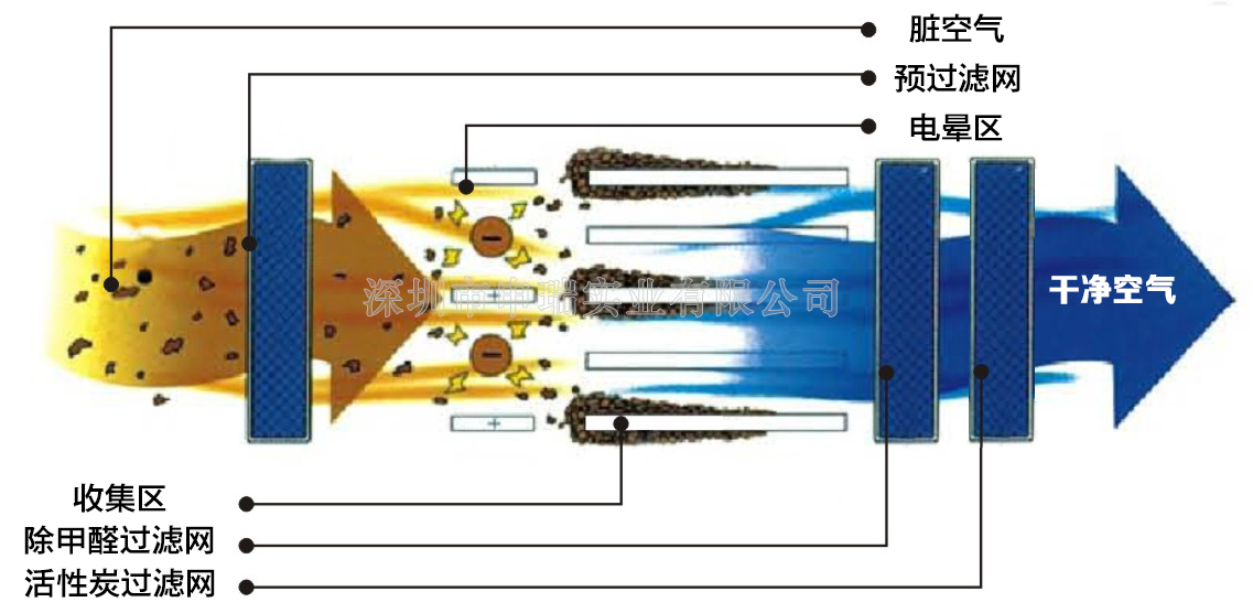 電（diàn）子式空氣淨化機原理